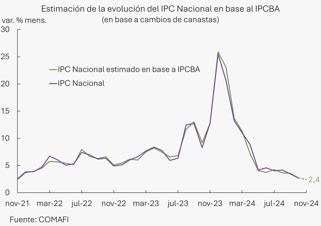 La inflación en la Ciudad de Buenos Aires fue de 3,2%