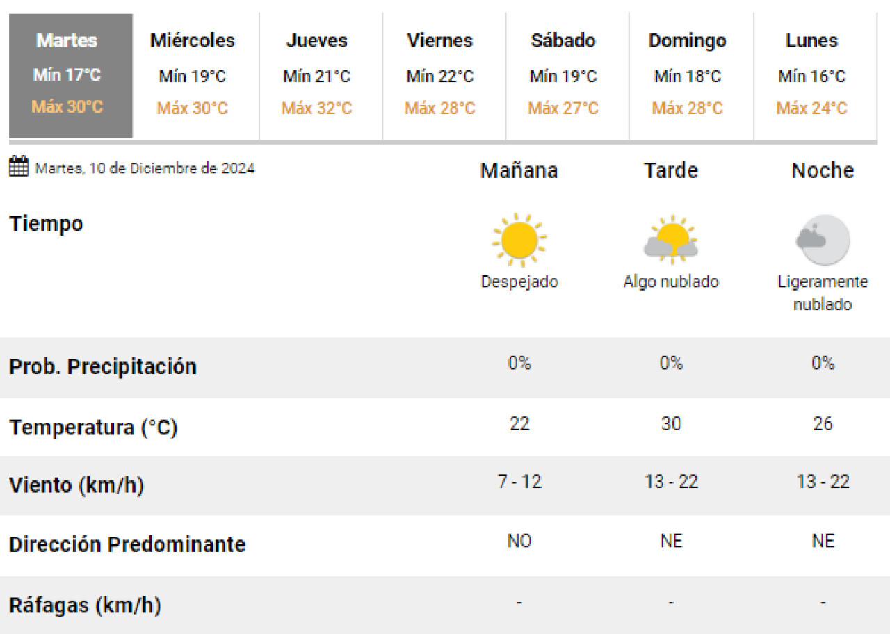 El clima en la Ciudad de Buenos Aires este martes. Foto: SMN.