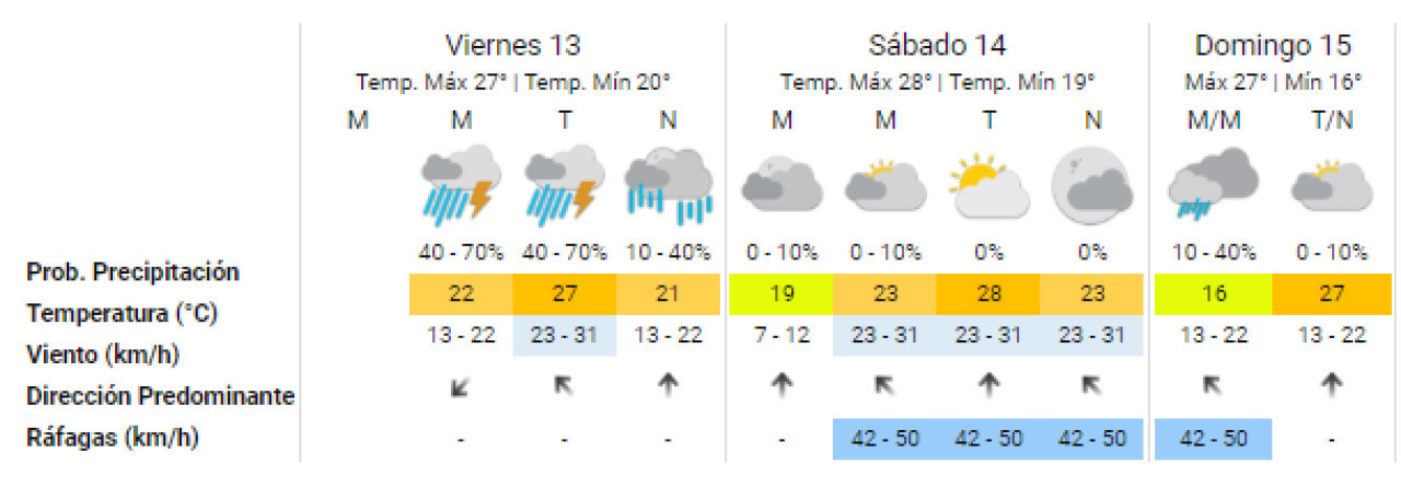 Más lluvias esperadas para el fin de semana. Foto: SMN.