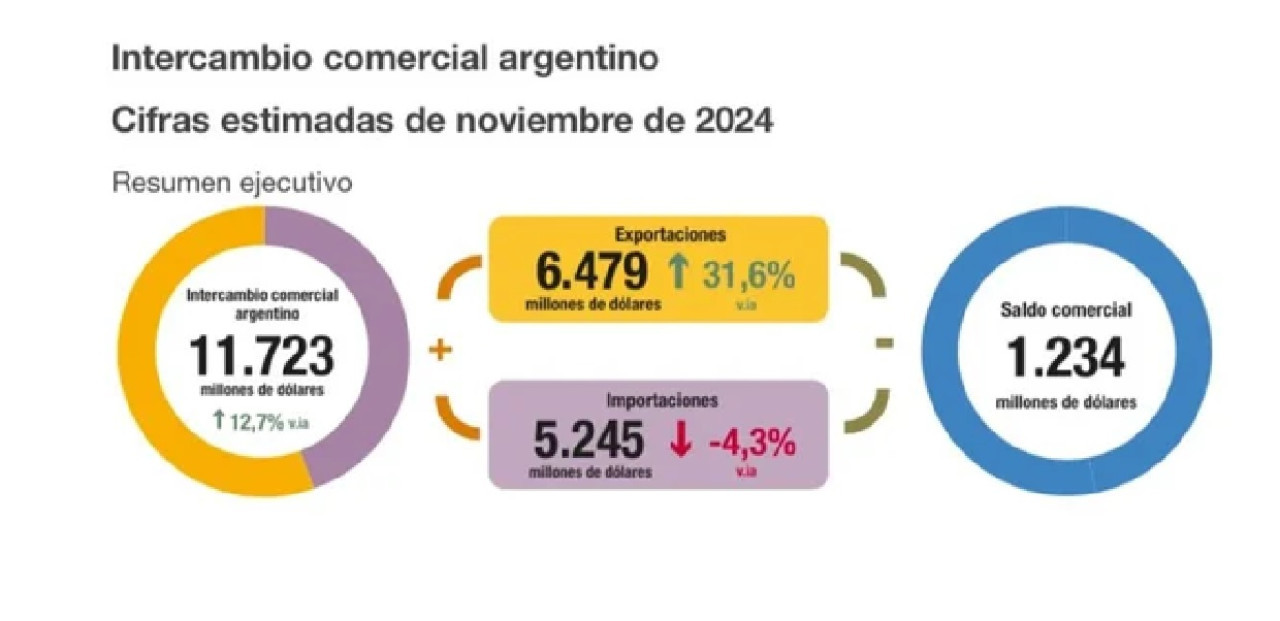 Intercambio comercial argentino. NA