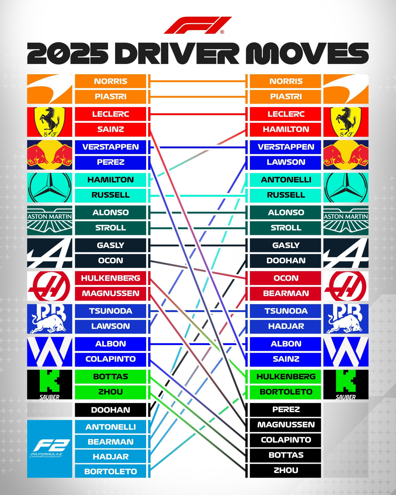 Todos los movimientos de la Fórmula 1 para 2025. Foto: x F1.