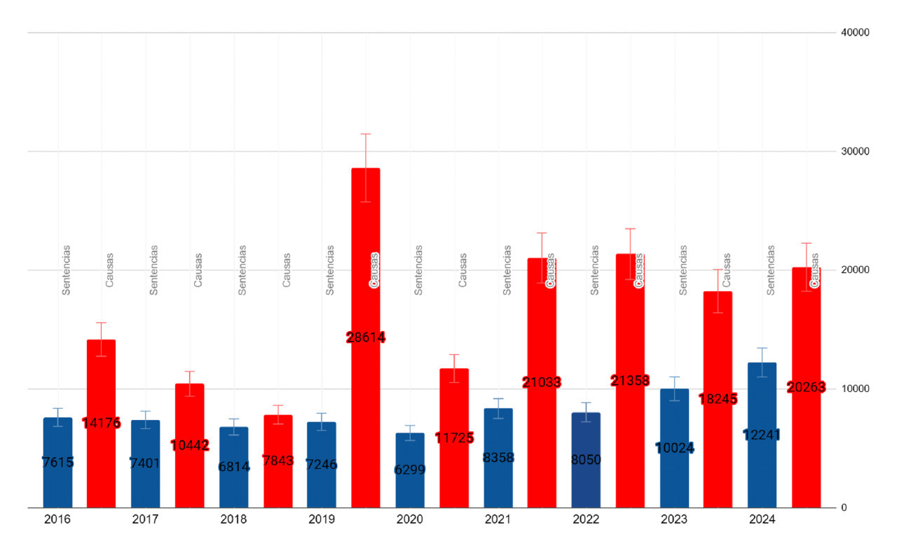 Evolución interanual de la cantidad de causas y sentencias dictadas por la Corte Suprema.