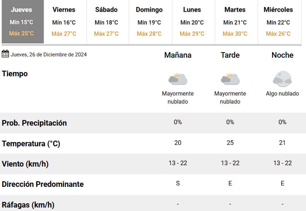 Clima para este jueves 26/12 en la Ciudad de Buenos Aires. Foto: SMN.