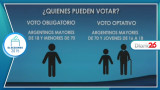 Elecciones Octubre 2015 - Quienes pueden votar