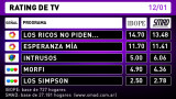 Rating de TV - martes 12 de enero de 2016 