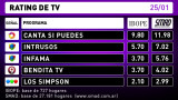 Rating de TV: lunes 25 de enero de 2016 