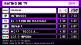 Rating de TV - jueves 28 de enero de 2016 