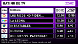 Rating de TV - 22-02-16