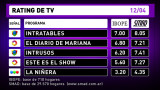 Rating de TV 13-4-16