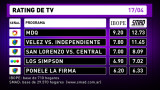 Rating de TV - 17-4-16