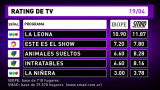 Rating de TV 19-4-16