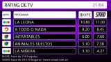 RATING DE TV: jueves 21 de abril de 2016
