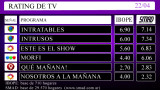RATING DE TV: viernes 22 de abril de 2016 