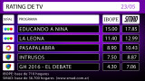 RATING DE TV: lunes 23 de mayo de 2016