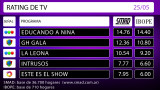 RATING DE TV: miércoles 25 de mayo de 2016