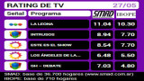 RATING DE TV: viernes 27 de mayo de 2016
