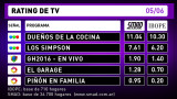 Rating de TV 5-6-16