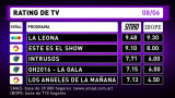 Rating de TV 8-6-16