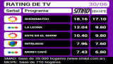 RATING DE TV: jueves 30 de junio de 2016