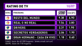 Rating de TV - 10-07-16