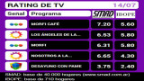 RATING DE TV: jueves 14 de julio de 2016 