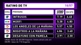 Rating de TV 18-07-16
