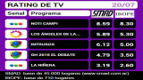 RATING DE TV: miércoles 20 de julio de 2016 