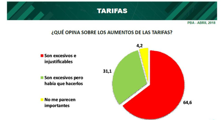 Imagen del Gobierno - Encuesta - Tarifas