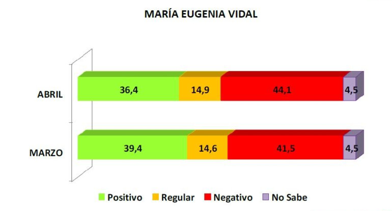 Percepción de gestión Provincia de Buenos Aires - Consultora Tendencias, imagen de Vidal