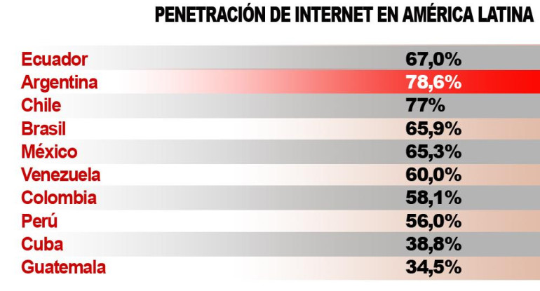 Internet en América Latina
