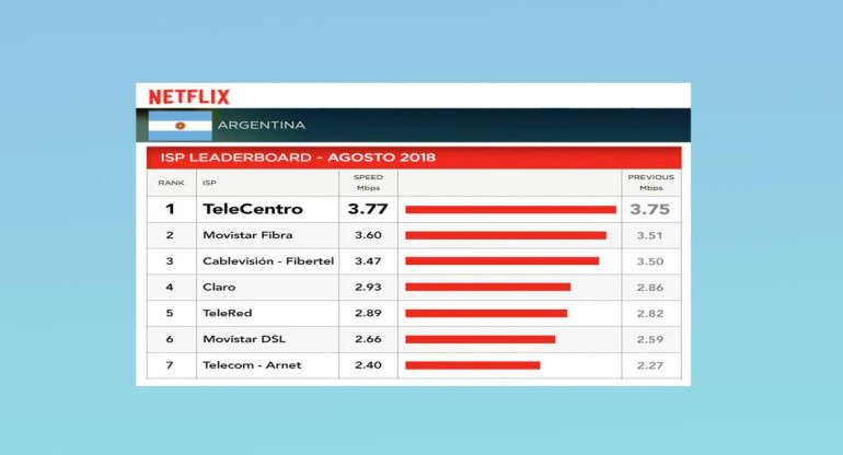 TeleCentro banda ancha más rápida, Netflix medición agosto 2018