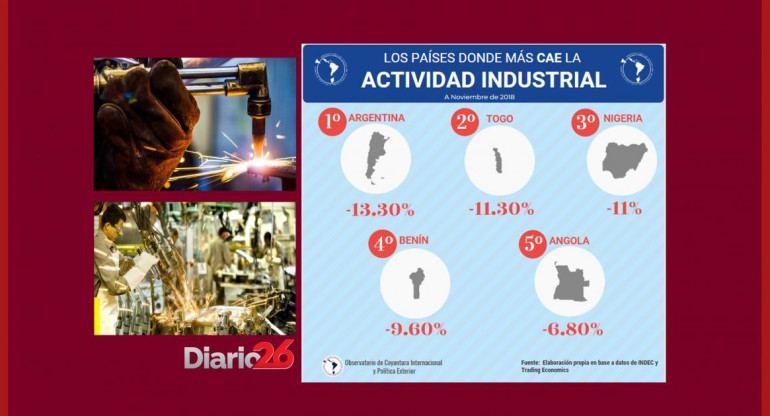 Argentina primero entre los países donde más cayó la industria	