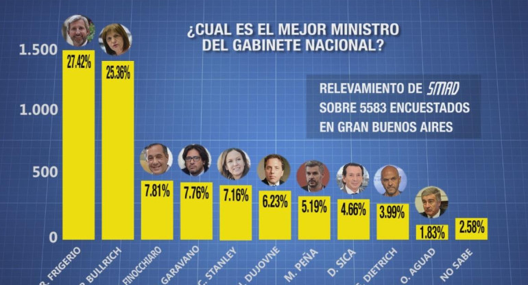 Encuesta SMAD: ¿cuál es el mejor ministro del Gabinete nacional?