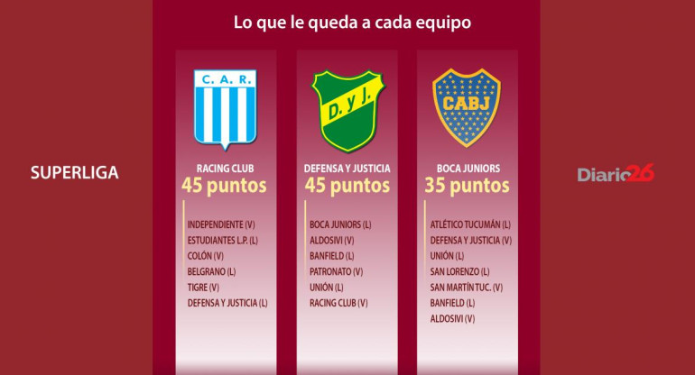 Infografía Partidos que les queda a Racing, Defensa y Justicia y Boca - Superliga, foto portada Diario 26	