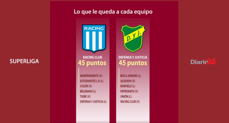 Superliga: los partidos que le quedan a Racing y Defensa y Justicia (Diario 26)