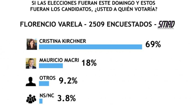 Encuesta SMAD sobre Elecciones 2019 - Florencio Varela