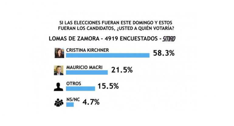Encuesta SMAD sobre Elecciones 2019 - Lomas de Zamora 