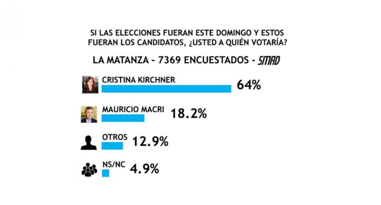 Encuesta SMAD sobre Elecciones 2019 - La Matanza	