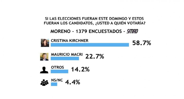 Encuesta SMAD sobre Elecciones 2019 - Moreno	(PORTADA)	