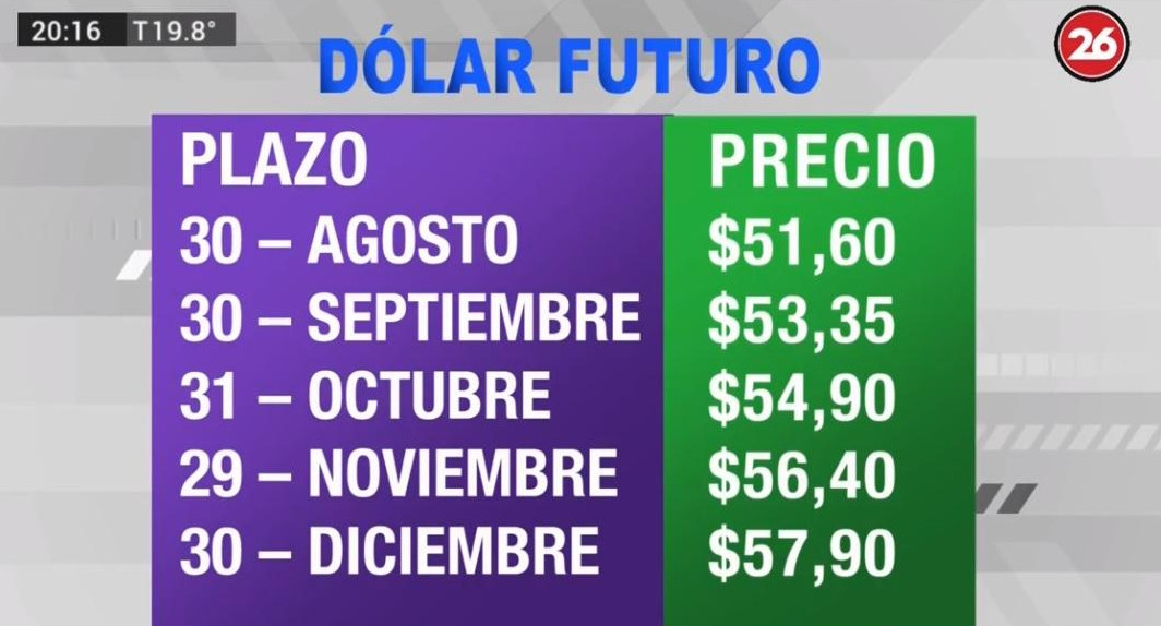 Dólar futuro, cotizaciones hasta finales de 2019, economía argentina, CANAL 26