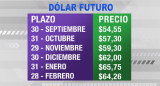 Dólar futuro hoy: la divisa ya se vende a $64,26 para febrero de 2020