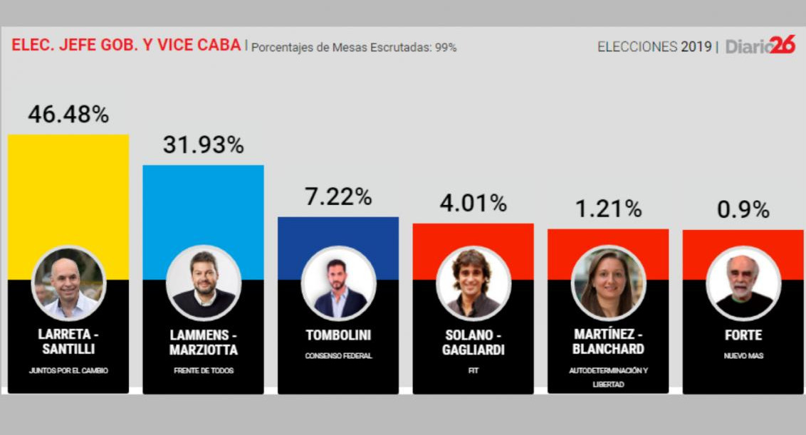 Elecciones 2019, resultados candidatos Jefe de Gobierno, Diario 26