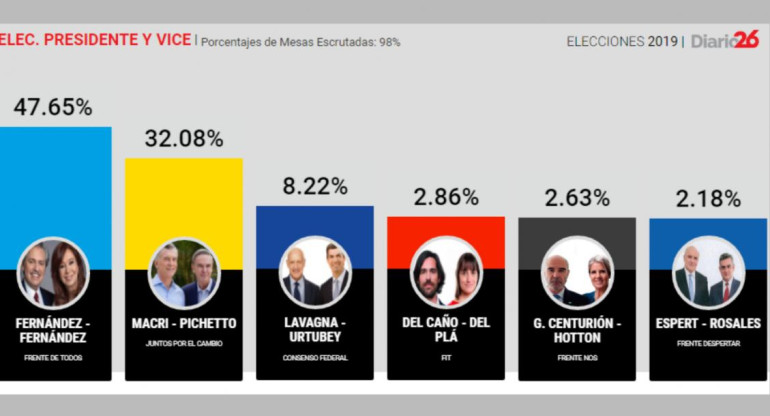 Elecciones 2019, resultados candidatos presidenciales, Diario 26