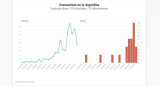 Coronavirus en Argentina, así evoluciona día a día en nuestro país