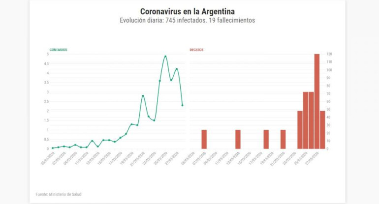 Coronavirus en Argentina, así evoluciona día a día en nuestro país