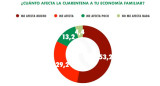 ENCUESTA UNLAM, UNIVERSIDAD NACIONAL DE LA MATANZA, coronavirus, cuánto afecta en tu economía familiar