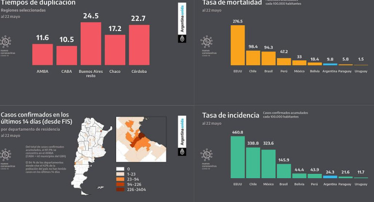 Coronavirus en Argentina, estadísticas