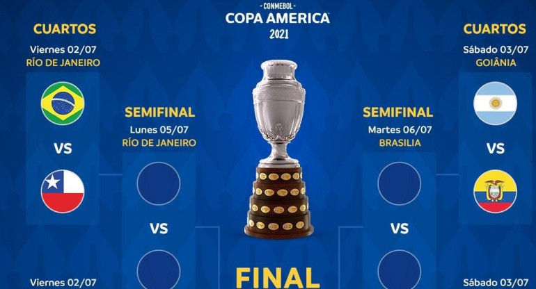 Cuadro de cuartos de final Copa América 2021, Conmebol.
