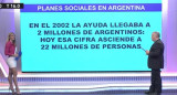 Los planes sociales se multiplicaron en los últimos 20 años, Canal 26