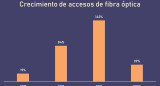 Crecimiento de acceso a la fibra optica